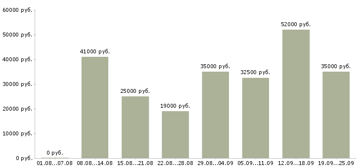 Вакансии по интернету интернет магазин Санкт-петербург - Медиана зарплат по интернету интернет магазин Санкт-петербург за 2 месяца