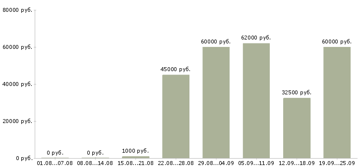 Вакансии подработка грузчиком в Москве - Медиана зарплат подработка грузчиком в Москве за 2 месяца