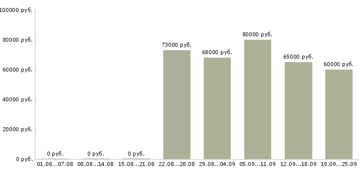 Вакансии поиск партнеров в рф в Москве - Медиана зарплат поиск партнеров в рф в Москве за 2 месяца