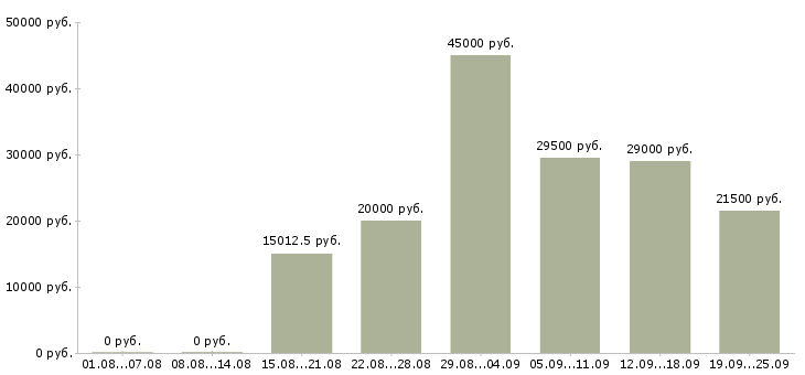 Вакансии пользователь пк в Ярославле - Медиана зарплат пользователь пк в Ярославле за 2 месяца