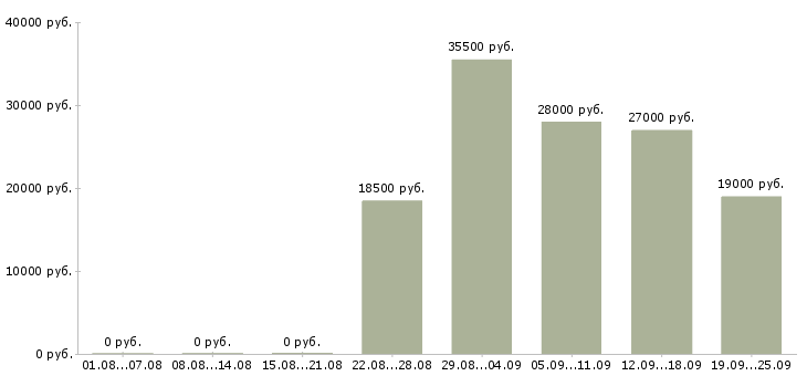 Вакансии помощник бухгалтера Коми - Медиана зарплат помощник бухгалтера Коми за 2 месяца