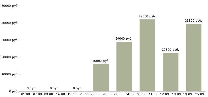 Вакансии помощник в отдел Дагестан - Медиана зарплат помощник в отдел Дагестан за 2 месяца