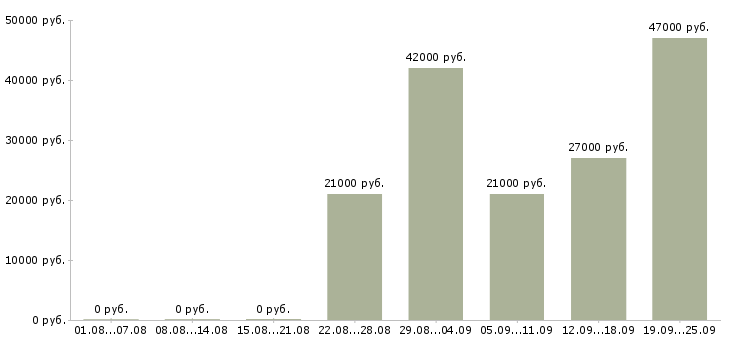 Вакансии помощник руководителя офиса Нижний новгород - Медиана зарплат помощник руководителя офиса Нижний новгород за 2 месяца