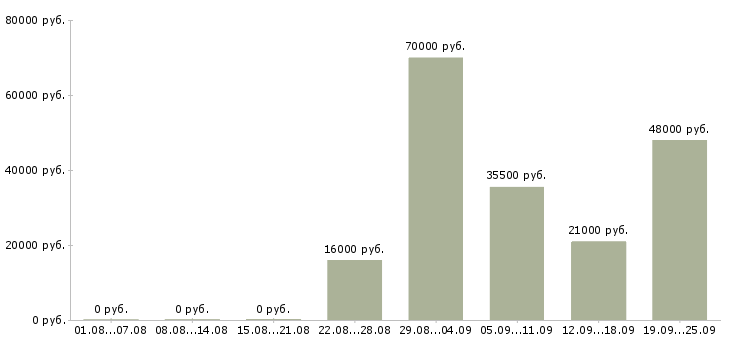 Вакансии помощник специалиста по персоналу Чувашия - Медиана зарплат помощник специалиста по персоналу Чувашия за 2 месяца