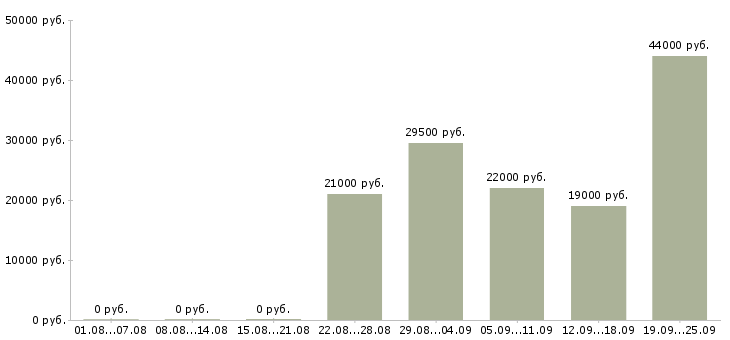 Вакансии помощник специалиста по продажам Дагестан - Медиана зарплат помощник специалиста по продажам Дагестан за 2 месяца