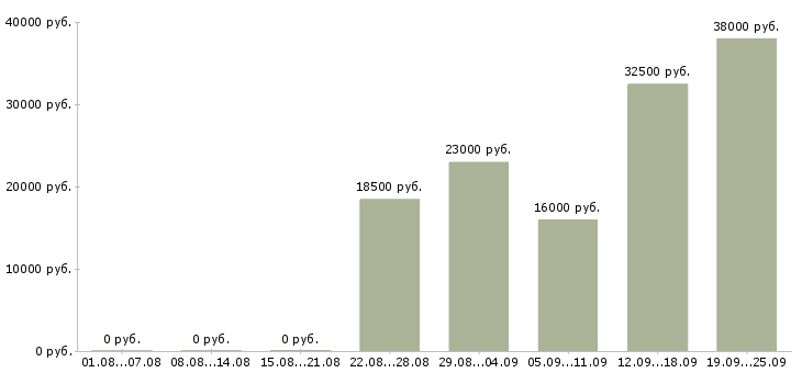 Вакансии помощник юриста Коми - Медиана зарплат помощник юриста Коми за 2 месяца