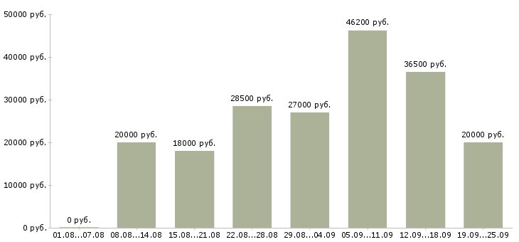 Вакансии приглашаю на работу в Казани - Медиана зарплат приглашаю на работу в Казани за 2 месяца