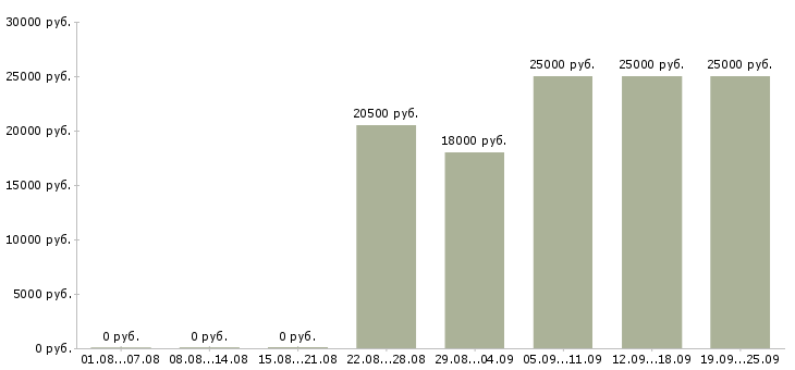 Вакансии продавец администратор Чувашия - Медиана зарплат продавец администратор Чувашия за 2 месяца