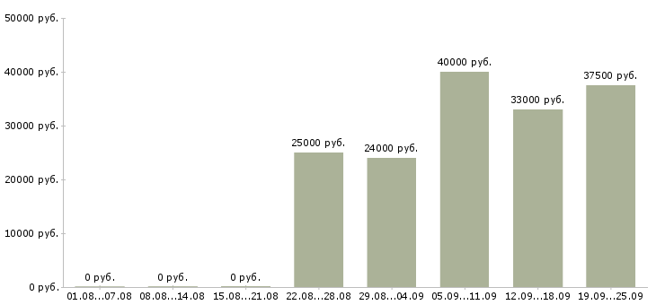 Вакансии продавец консультант в офис Удмуртия - Медиана зарплат продавец консультант в офис Удмуртия за 2 месяца