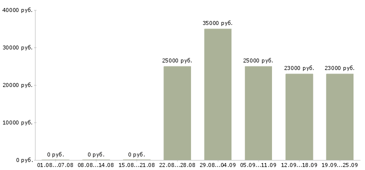 Вакансии продавец менеджер консультант Санкт-петербург - Медиана зарплат продавец менеджер консультант Санкт-петербург за 2 месяца
