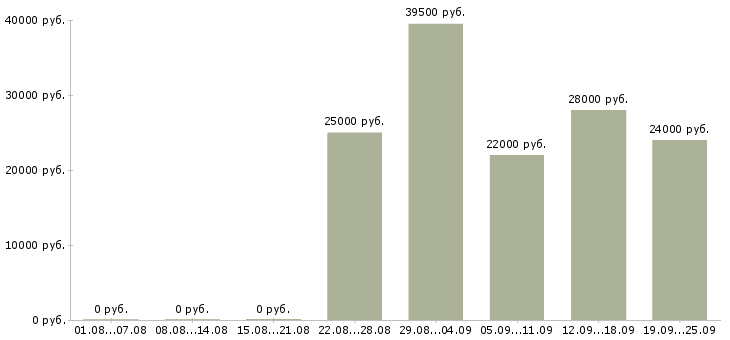 Вакансии продавец продавец в Волгограде - Медиана зарплат продавец продавец в Волгограде за 2 месяца