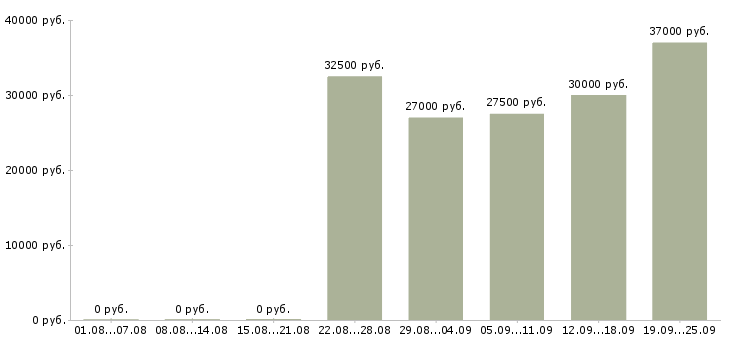 Вакансии продавец продавец в Тюмени - Медиана зарплат продавец продавец в Тюмени за 2 месяца