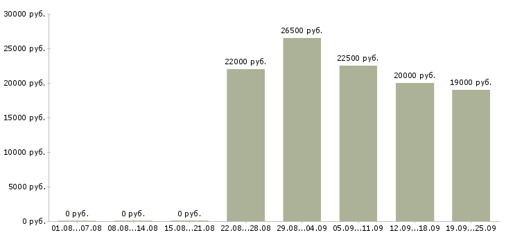 Вакансии продавец супермаркета Санкт-петербург - Медиана зарплат продавец супермаркета Санкт-петербург за 2 месяца