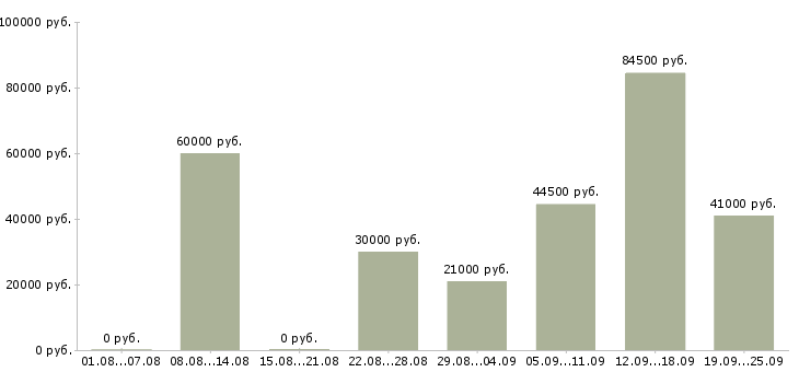 Вакансии производственный сотрудник Санкт-петербург - Медиана зарплат производственный сотрудник Санкт-петербург за 2 месяца