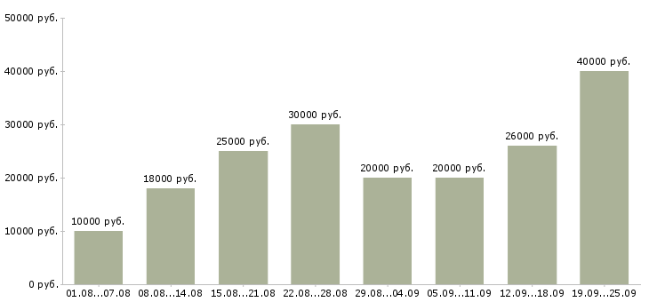 Вакансии работаем в интернете в Оренбурге - Медиана зарплат работаем в интернете в Оренбурге за 2 месяца