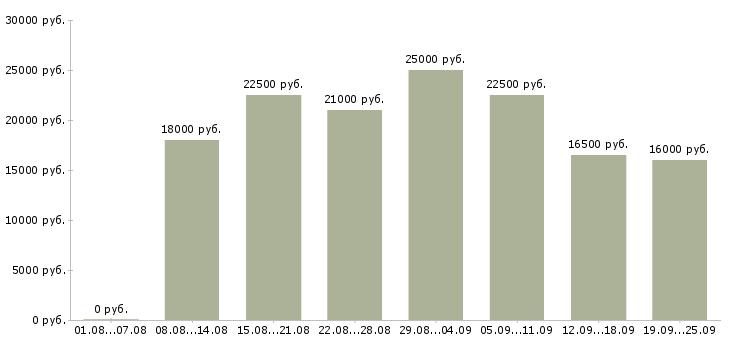 Вакансии работаем дома в интернете в Краснодаре - Медиана зарплат работаем дома в интернете в Краснодаре за 2 месяца