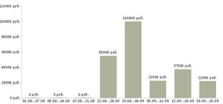 Вакансии рабочие производств Башкортостан - Медиана зарплат рабочие производств Башкортостан за 2 месяца