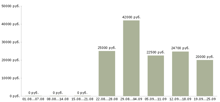 Вакансии рабочий сотрудник в Самаре - Медиана зарплат рабочий сотрудник в Самаре за 2 месяца