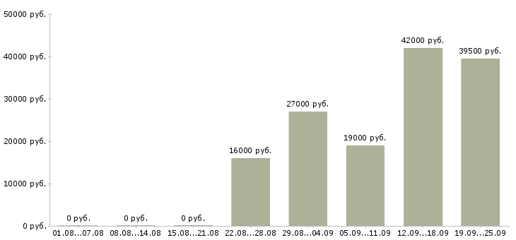Вакансии руководитель в офис Дагестан - Медиана зарплат руководитель в офис Дагестан за 2 месяца