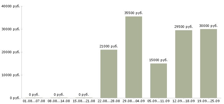 Вакансии руководитель работ Дагестан - Медиана зарплат руководитель работ Дагестан за 2 месяца