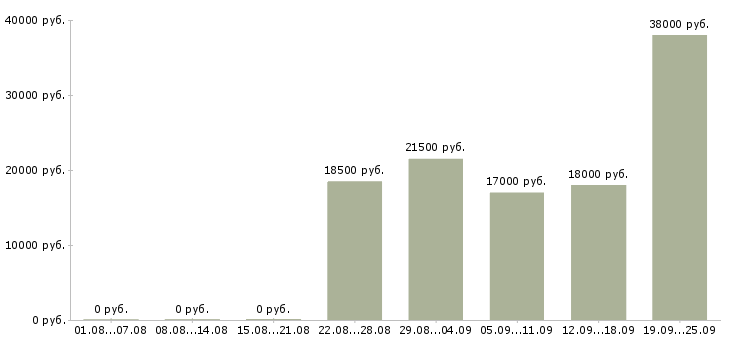 Вакансии руководителя отдела Коми - Медиана зарплат руководителя отдела Коми за 2 месяца