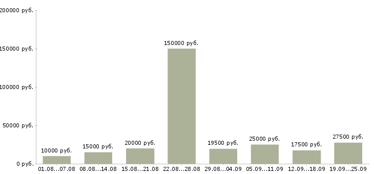 Вакансии с бесплатным обучением в Казани - Медиана зарплат с бесплатным обучением в Казани за 2 месяца