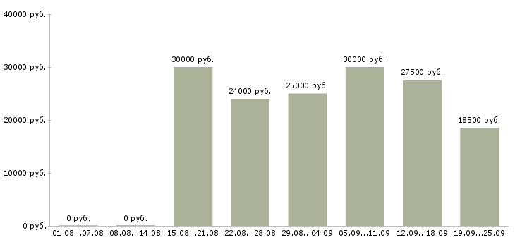 Вакансии с клиентами в Тольятти - Медиана зарплат с клиентами в Тольятти за 2 месяца
