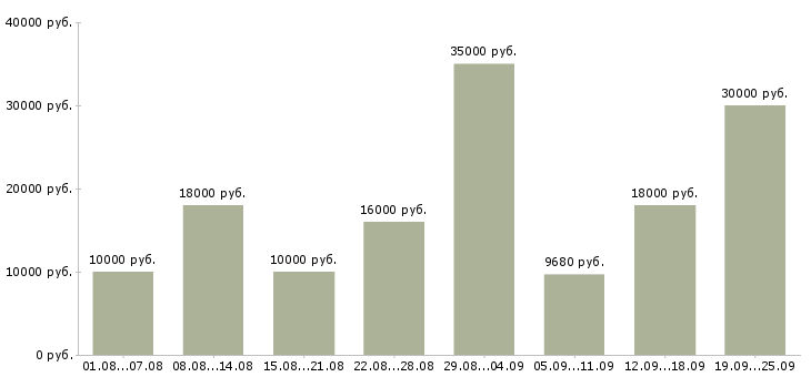 Вакансии с обучением в Пскове - Медиана зарплат с обучением в Пскове за 2 месяца