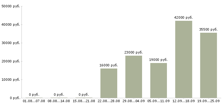 Вакансии секретарь в офис Дагестан - Медиана зарплат секретарь в офис Дагестан за 2 месяца