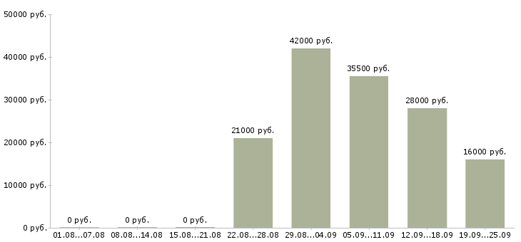 Вакансии секретарь офиса Удмуртия - Медиана зарплат секретарь офиса Удмуртия за 2 месяца