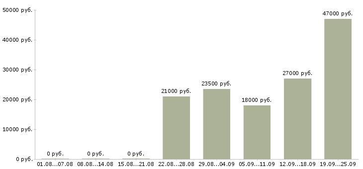 Вакансии секретарь помощник Удмуртия - Медиана зарплат секретарь помощник Удмуртия за 2 месяца