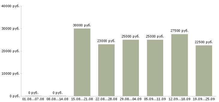 Вакансии склад Ростов-на-дону - Медиана зарплат склад Ростов-на-дону за 2 месяца