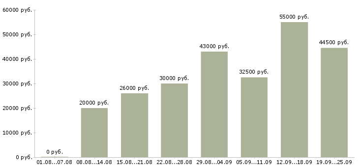 Вакансии склад в Воронеже - Медиана зарплат склад в Воронеже за 2 месяца