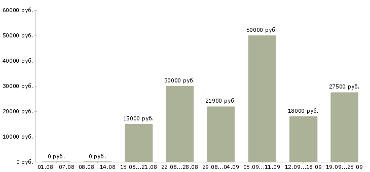 Вакансии сотрудник в крупную компанию в Краснодаре - Медиана зарплат сотрудник в крупную компанию в Краснодаре за 2 месяца