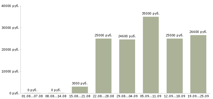 Вакансии сотрудник в магазин в Екатеринбурге - Медиана зарплат сотрудник в магазин в Екатеринбурге за 2 месяца