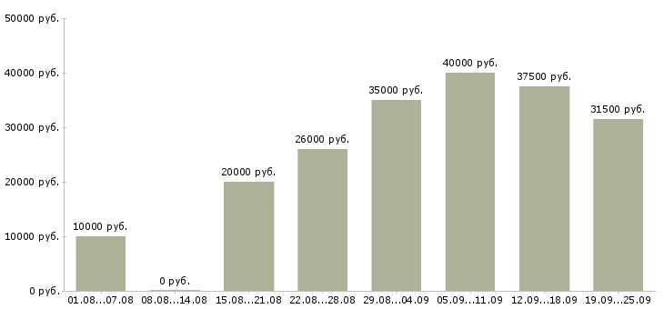 Вакансии сотрудник компании в Ярославле - Медиана зарплат сотрудник компании в Ярославле за 2 месяца