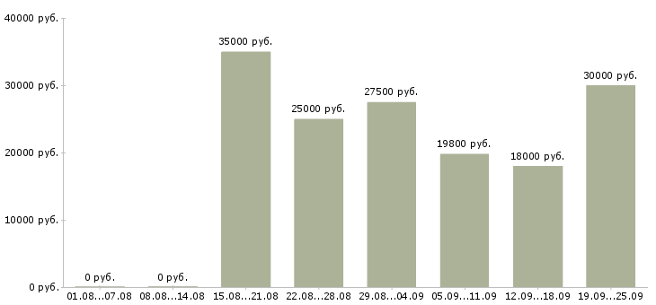 Вакансии сотрудник магазина Татарстан - Медиана зарплат сотрудник магазина Татарстан за 2 месяца