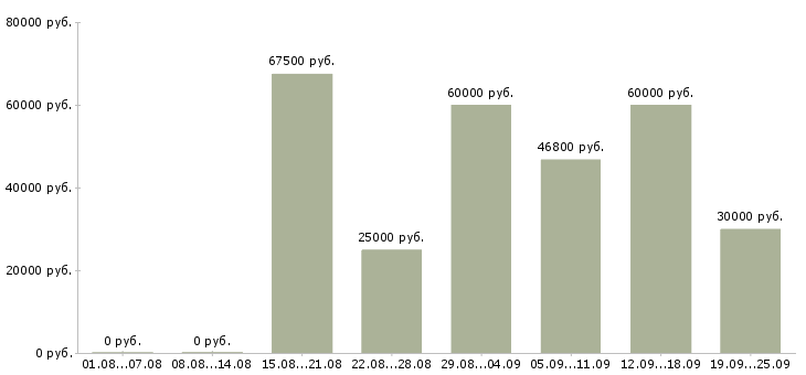 Вакансии сотрудник на административную работу в Москве - Медиана зарплат сотрудник на административную работу в Москве за 2 месяца