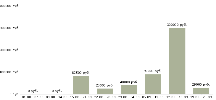 Вакансии сотрудник отдела персонала в Москве - Медиана зарплат сотрудник отдела персонала в Москве за 2 месяца