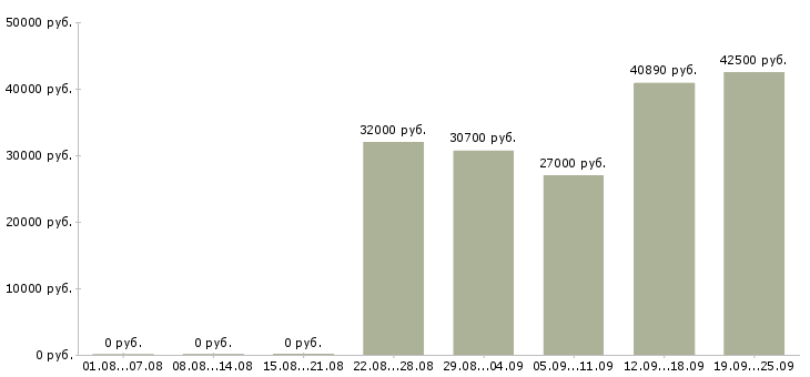 Вакансии сотрудник по оформлению заказов Санкт-петербург - Медиана зарплат сотрудник по оформлению заказов Санкт-петербург за 2 месяца