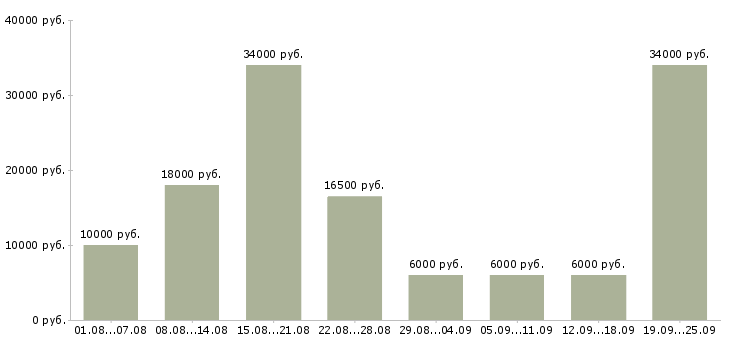 Вакансии сотрудник по работе в интернете Башкортостан - Медиана зарплат сотрудник по работе в интернете Башкортостан за 2 месяца
