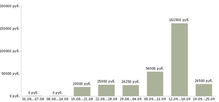 Вакансии сотрудники в организацию в Новосибирске - Медиана зарплат сотрудники в организацию в Новосибирске за 2 месяца