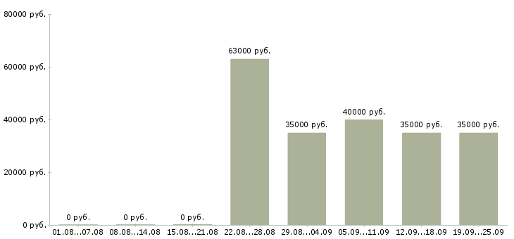 Вакансии специалист 1 категории в Москве - Медиана зарплат специалист 1 категории в Москве за 2 месяца