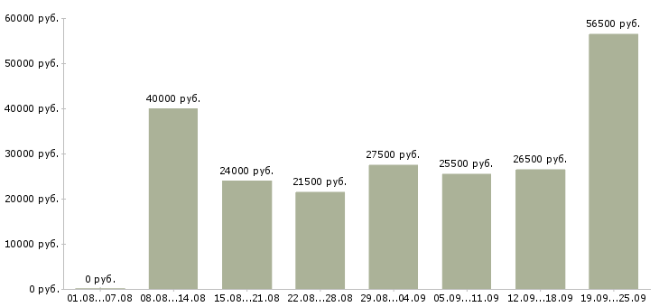 Вакансии специалист оп в Уфе - Медиана зарплат специалист оп в Уфе за 2 месяца