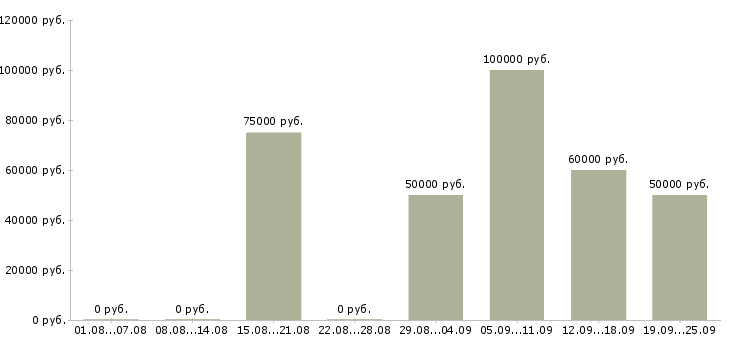 Вакансии специалист по информационным системам в Москве - Медиана зарплат специалист по информационным системам в Москве за 2 месяца