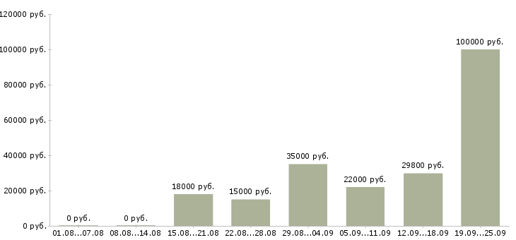 Вакансии специалист по обучениям Башкортостан - Медиана зарплат специалист по обучениям Башкортостан за 2 месяца