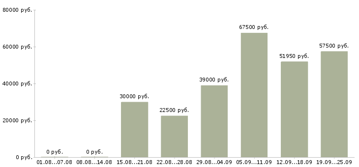 Вакансии специалист по учету Санкт-петербург - Медиана зарплат специалист по учету Санкт-петербург за 2 месяца