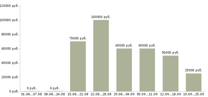 Вакансии специалист центра поддержки в Москве - Медиана зарплат специалист центра поддержки в Москве за 2 месяца
