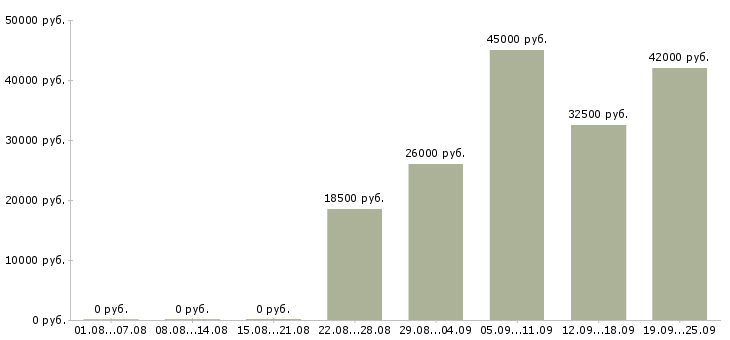 Вакансии специалисты Якутия - Медиана зарплат специалисты Якутия за 2 месяца