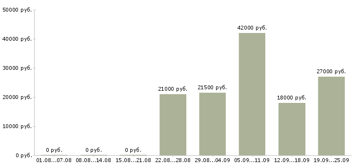 Вакансии сторожа Удмуртия - Медиана зарплат сторожа Удмуртия за 2 месяца